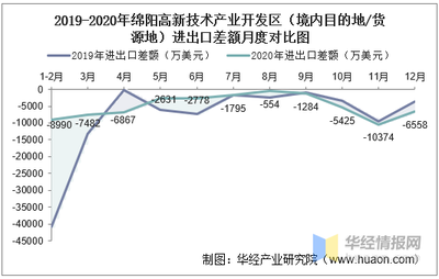 2015-2020年绵阳高新技术产业开发区(境内目的地/货源地)进出口总额及进出口差额统计分析